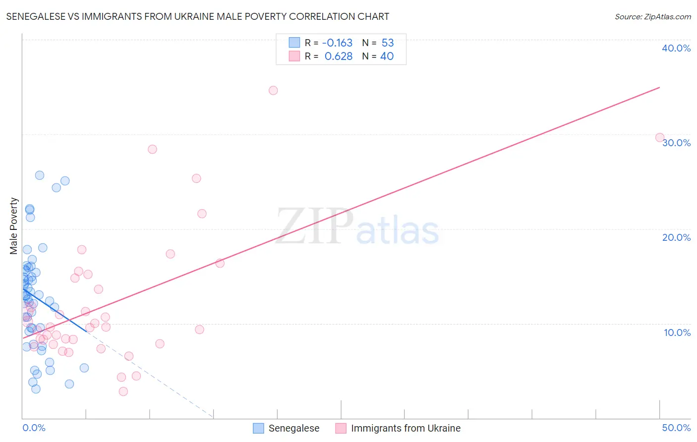 Senegalese vs Immigrants from Ukraine Male Poverty