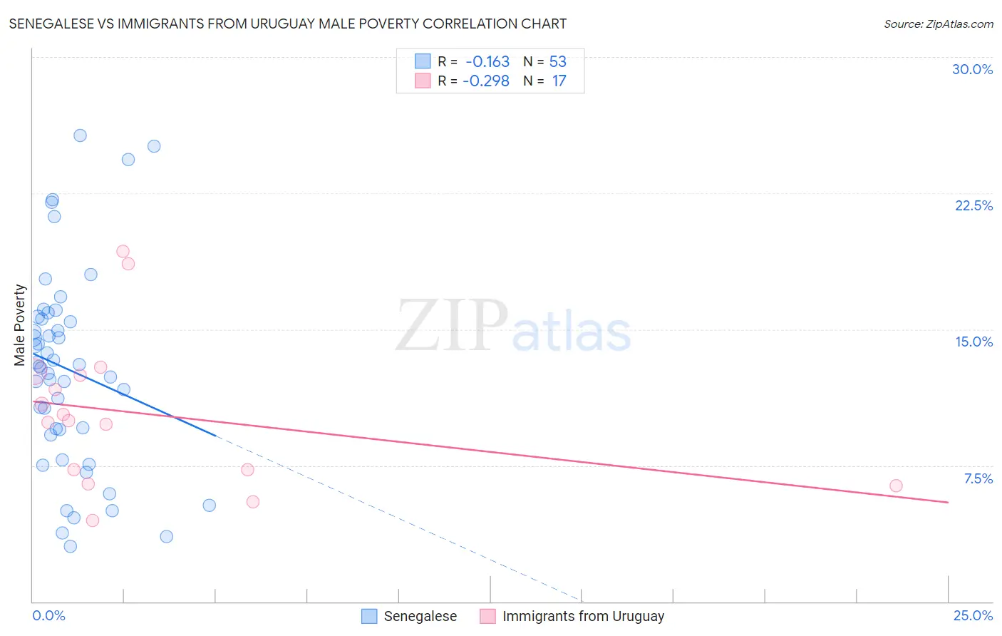 Senegalese vs Immigrants from Uruguay Male Poverty