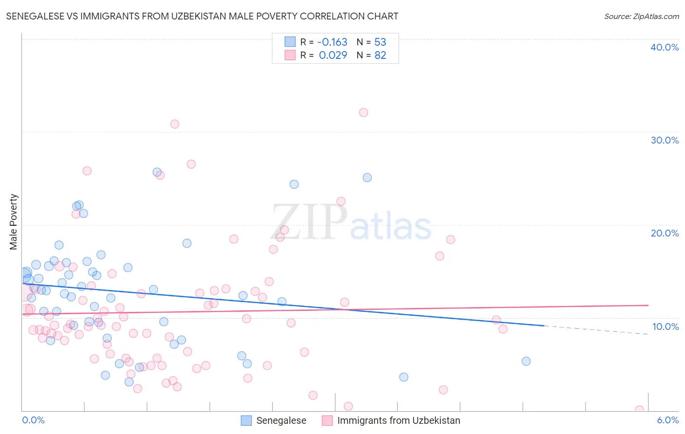 Senegalese vs Immigrants from Uzbekistan Male Poverty