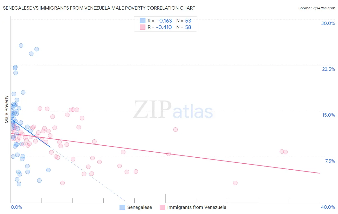 Senegalese vs Immigrants from Venezuela Male Poverty