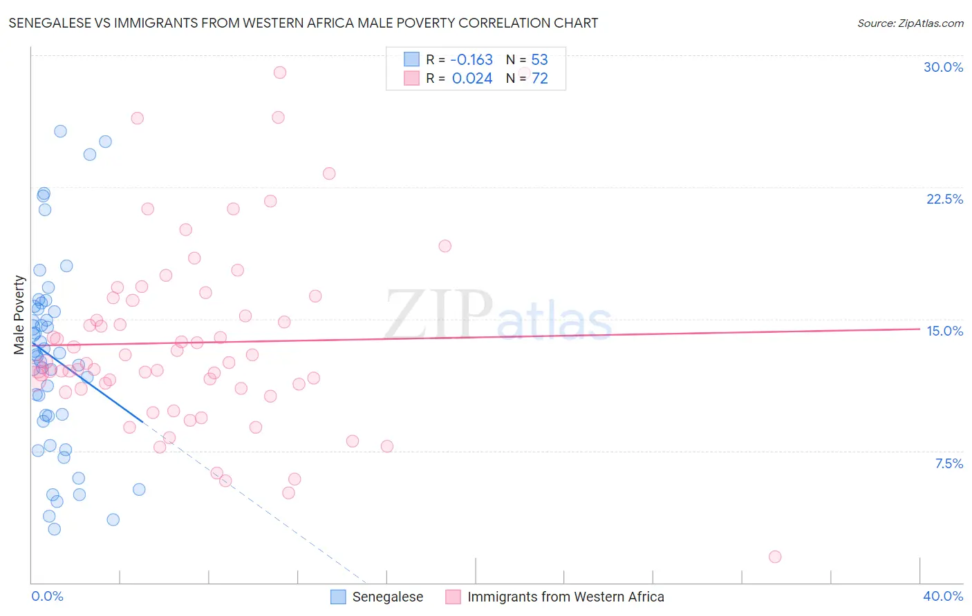 Senegalese vs Immigrants from Western Africa Male Poverty