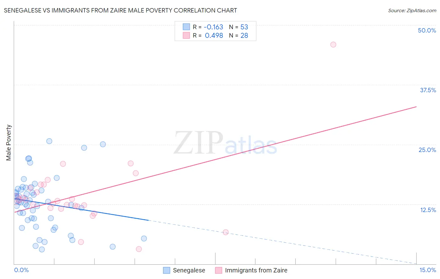 Senegalese vs Immigrants from Zaire Male Poverty
