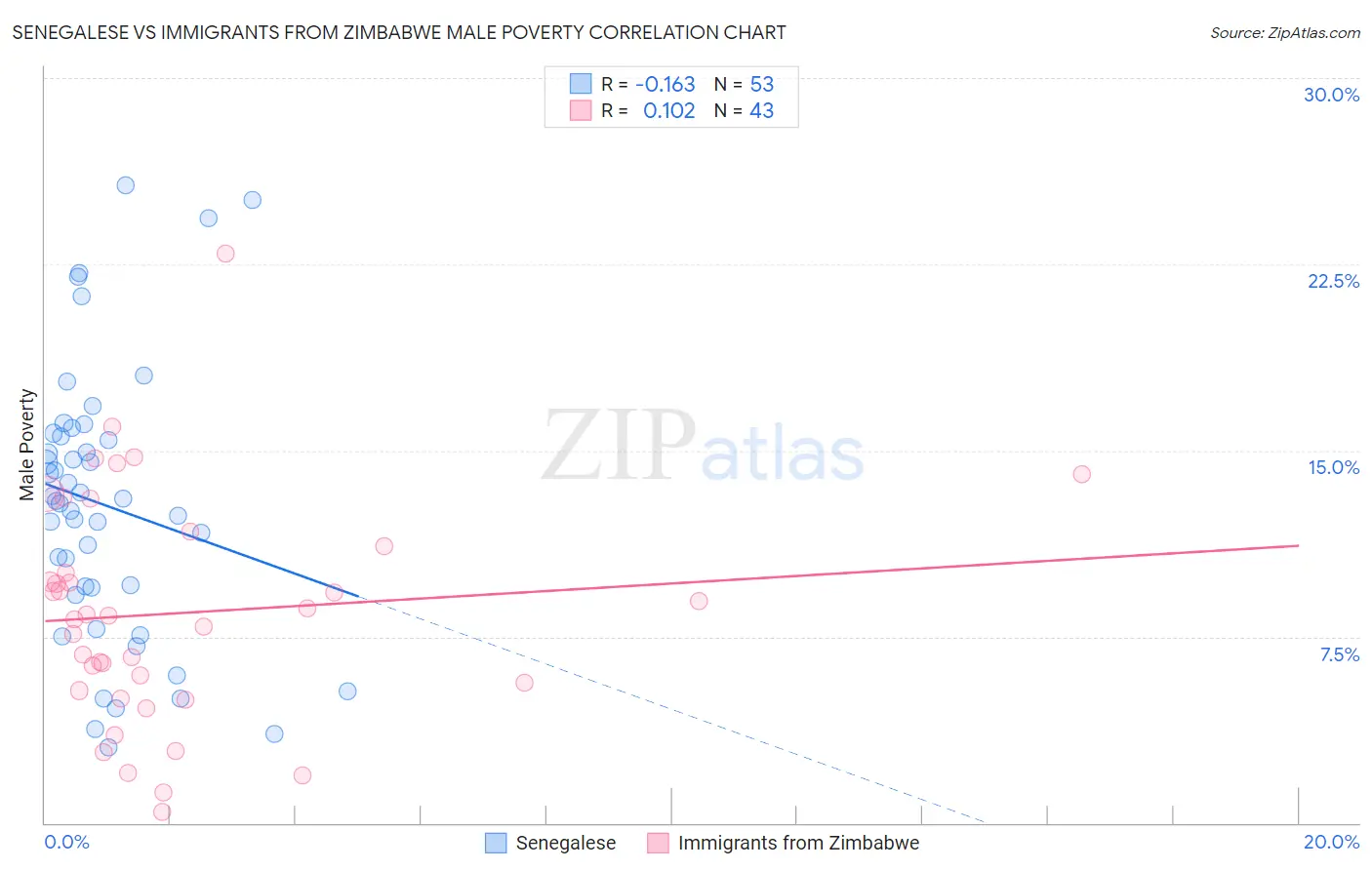 Senegalese vs Immigrants from Zimbabwe Male Poverty