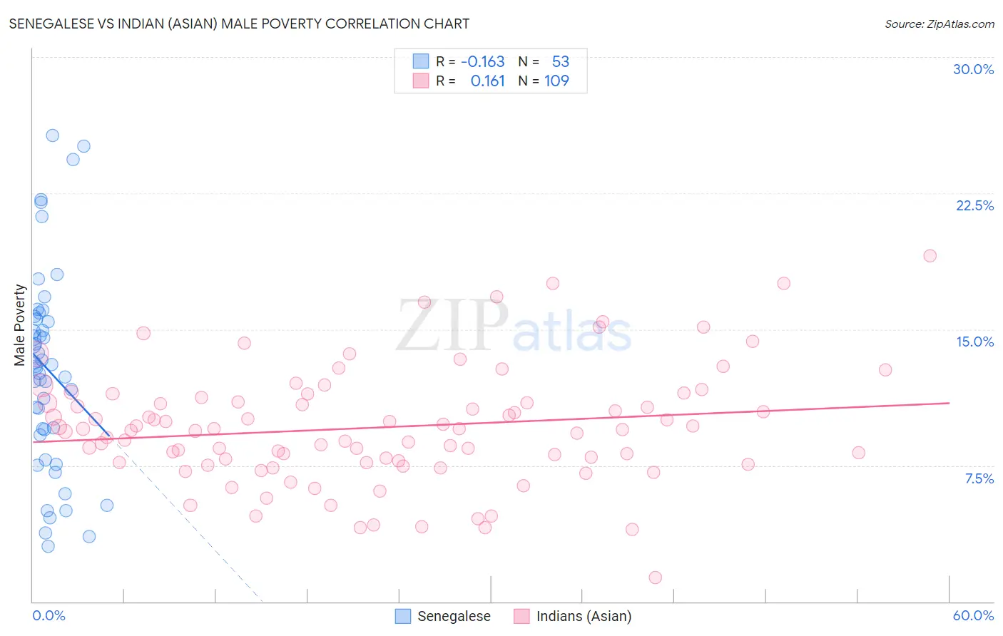 Senegalese vs Indian (Asian) Male Poverty