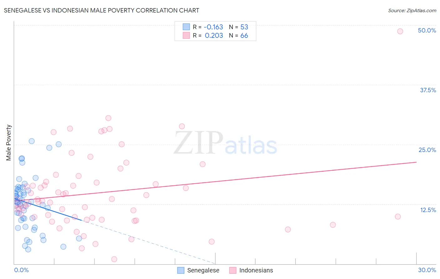 Senegalese vs Indonesian Male Poverty