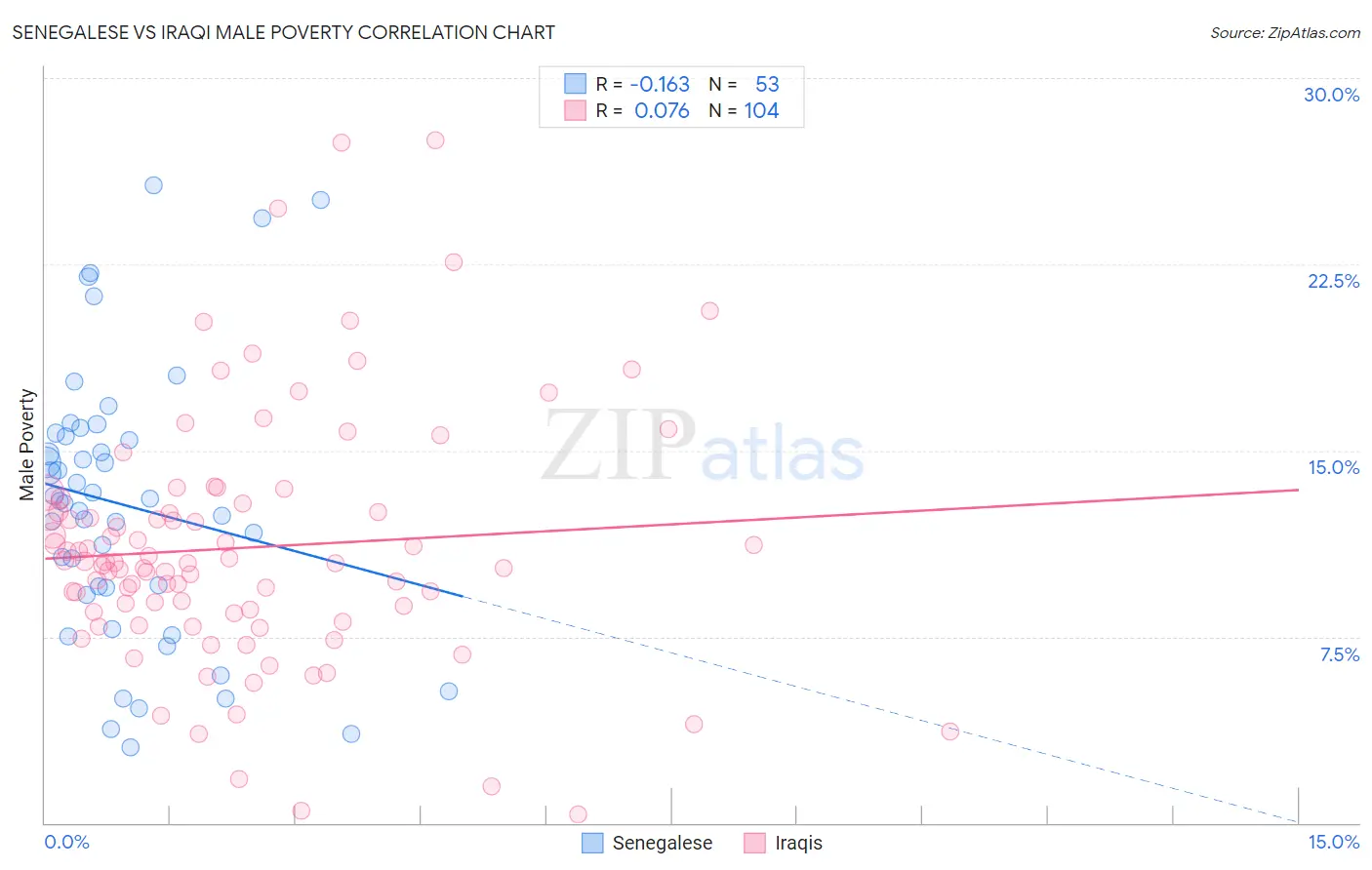 Senegalese vs Iraqi Male Poverty