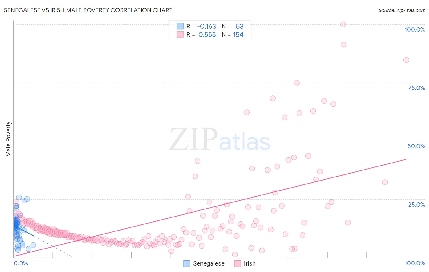 Senegalese vs Irish Male Poverty