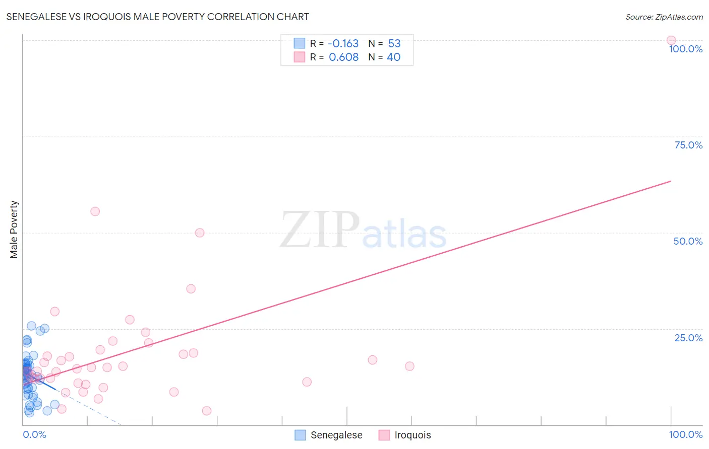 Senegalese vs Iroquois Male Poverty