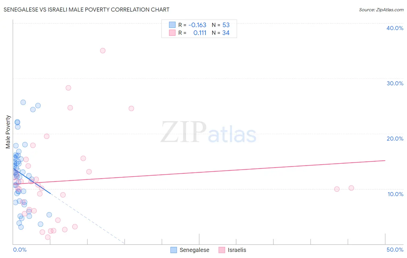 Senegalese vs Israeli Male Poverty