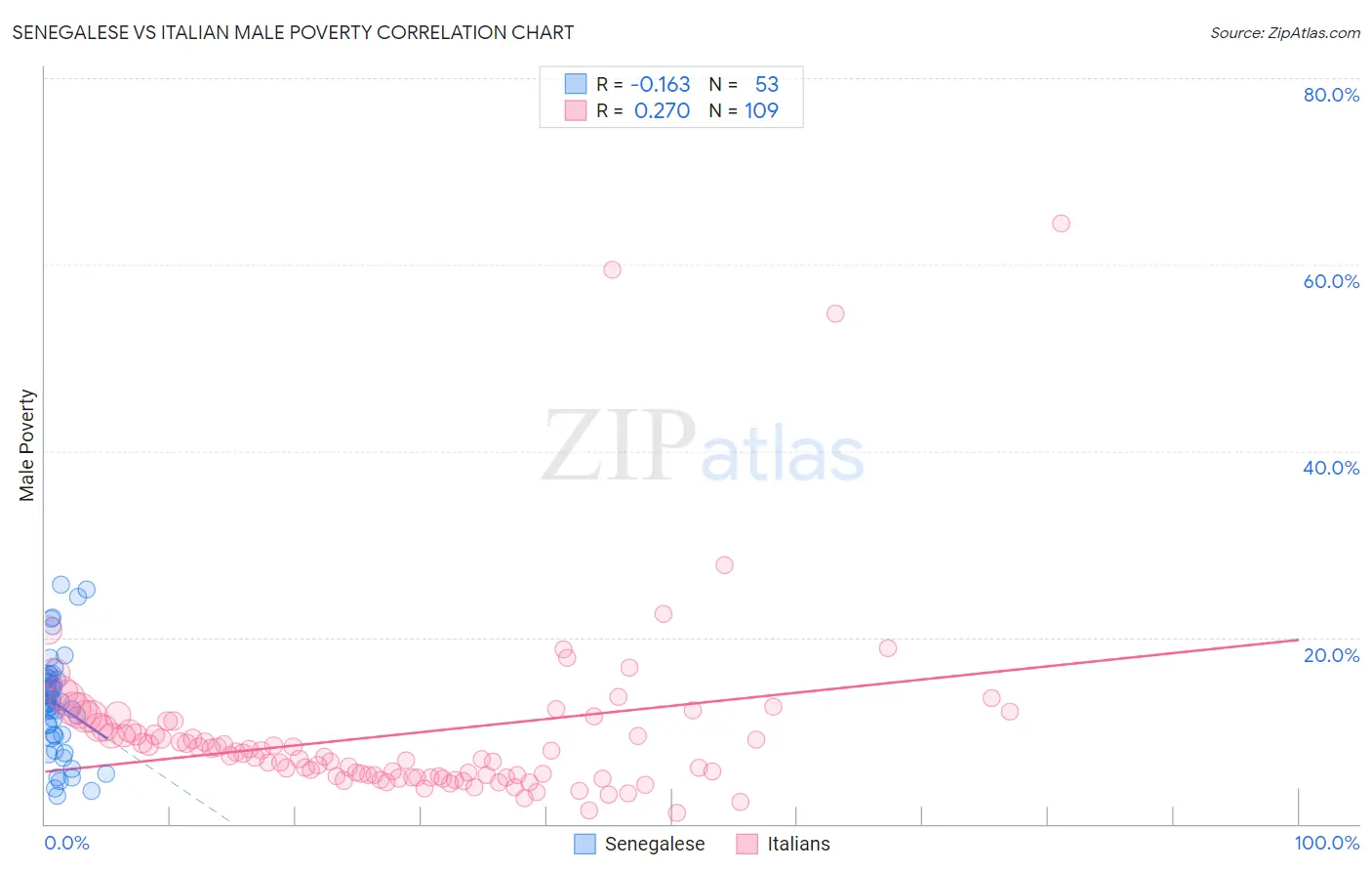 Senegalese vs Italian Male Poverty