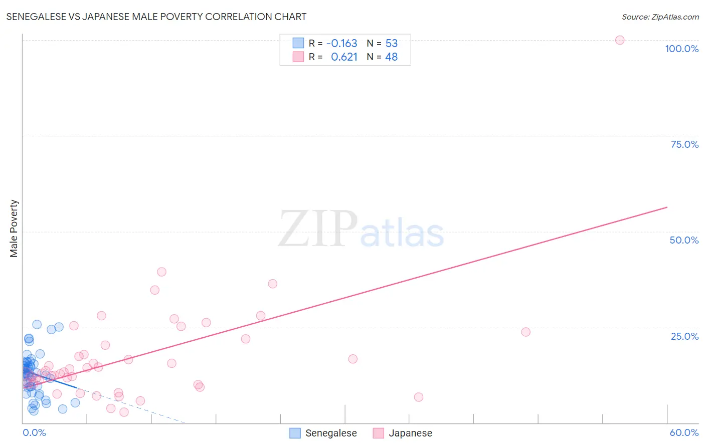 Senegalese vs Japanese Male Poverty