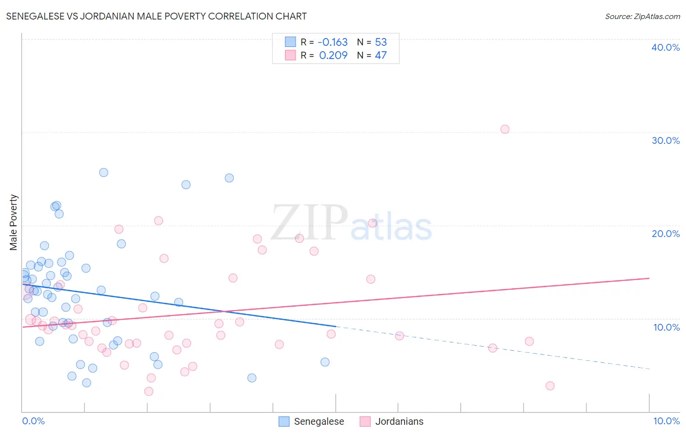 Senegalese vs Jordanian Male Poverty