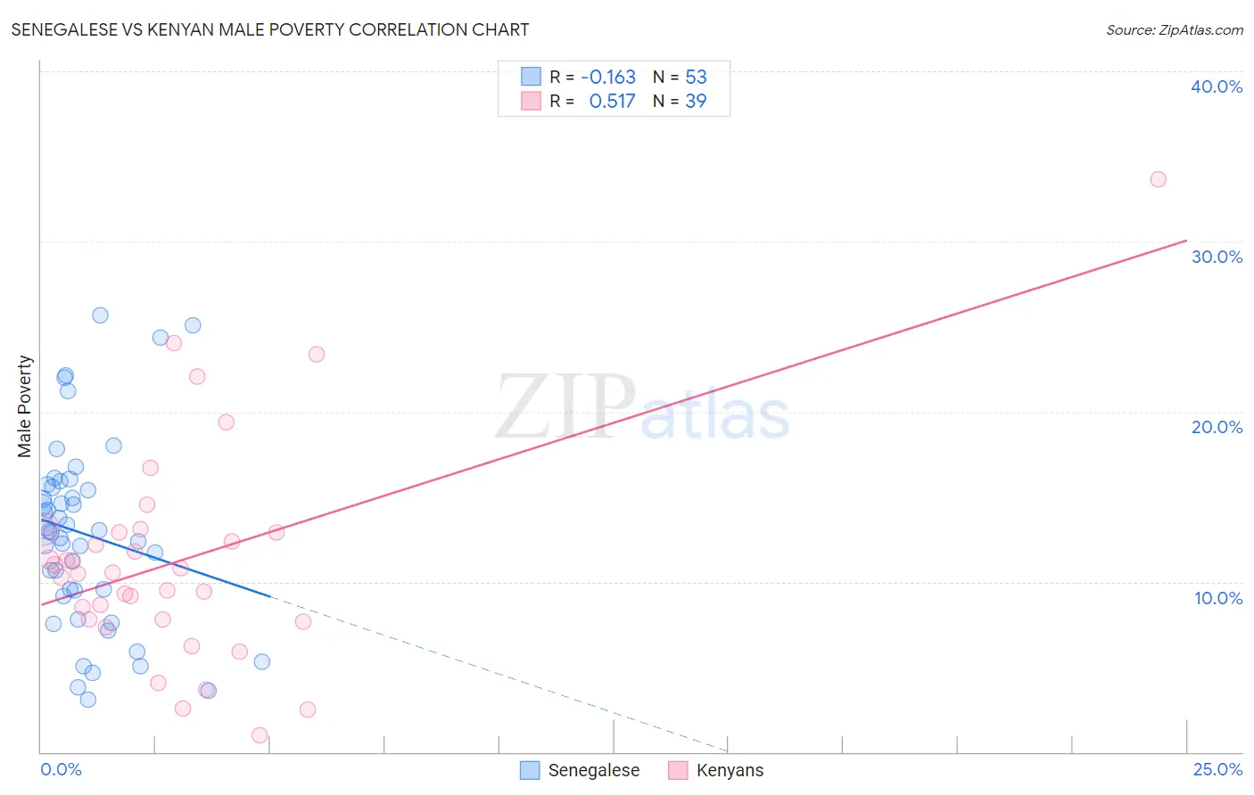 Senegalese vs Kenyan Male Poverty