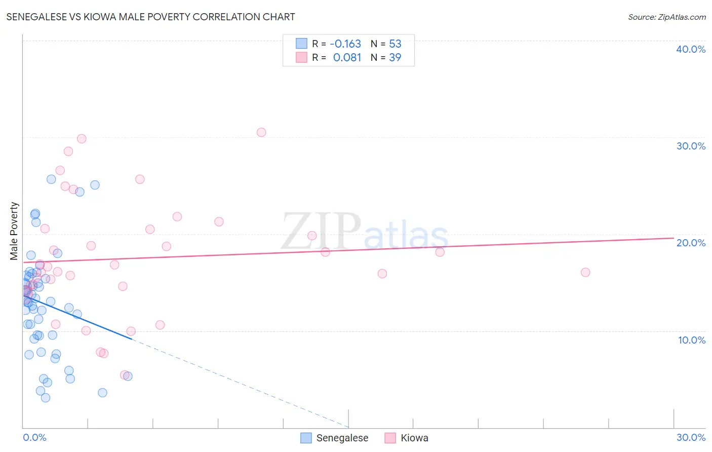 Senegalese vs Kiowa Male Poverty