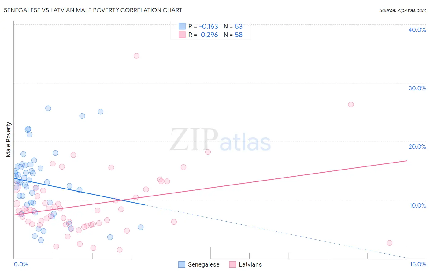 Senegalese vs Latvian Male Poverty