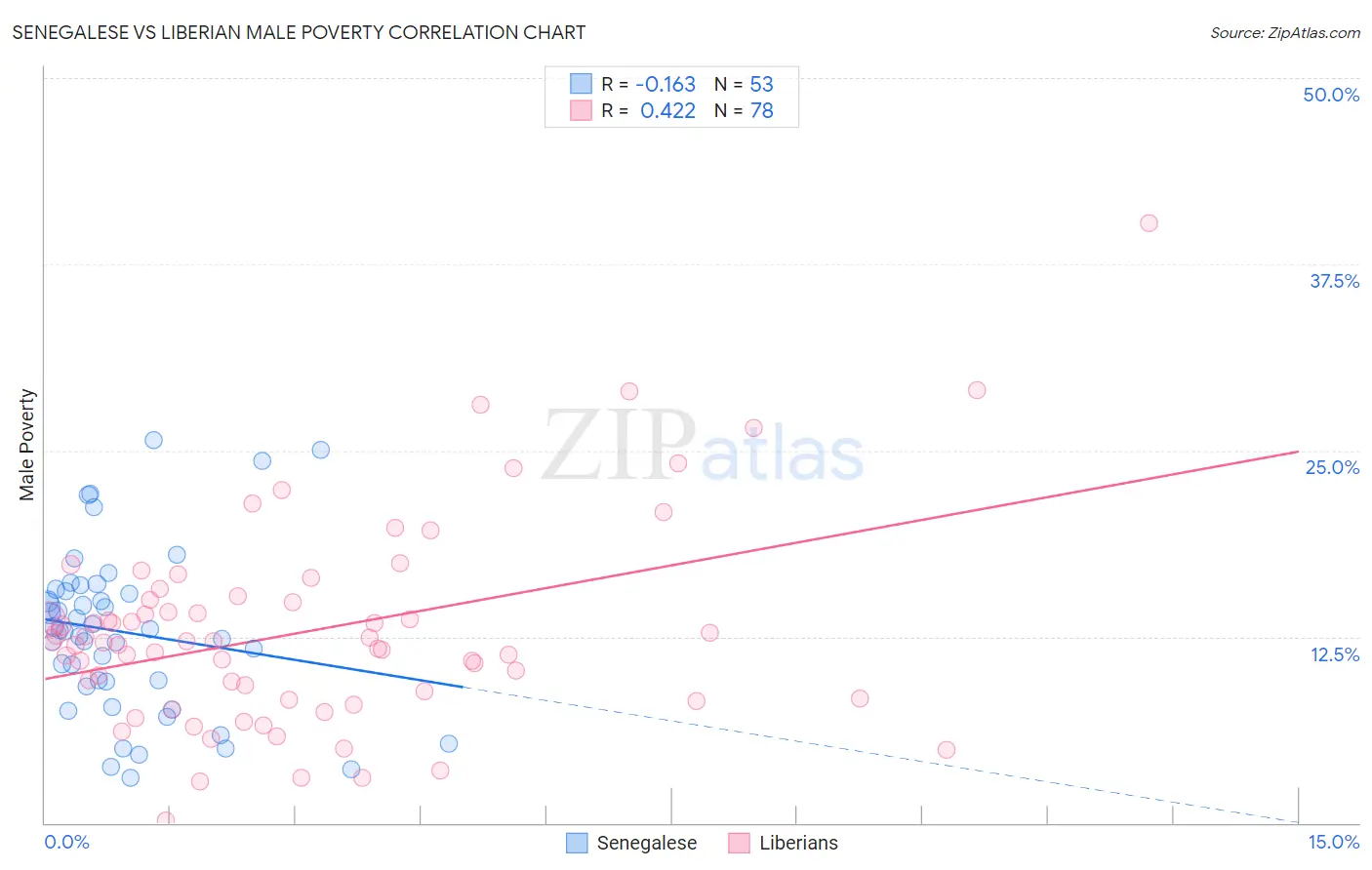 Senegalese vs Liberian Male Poverty