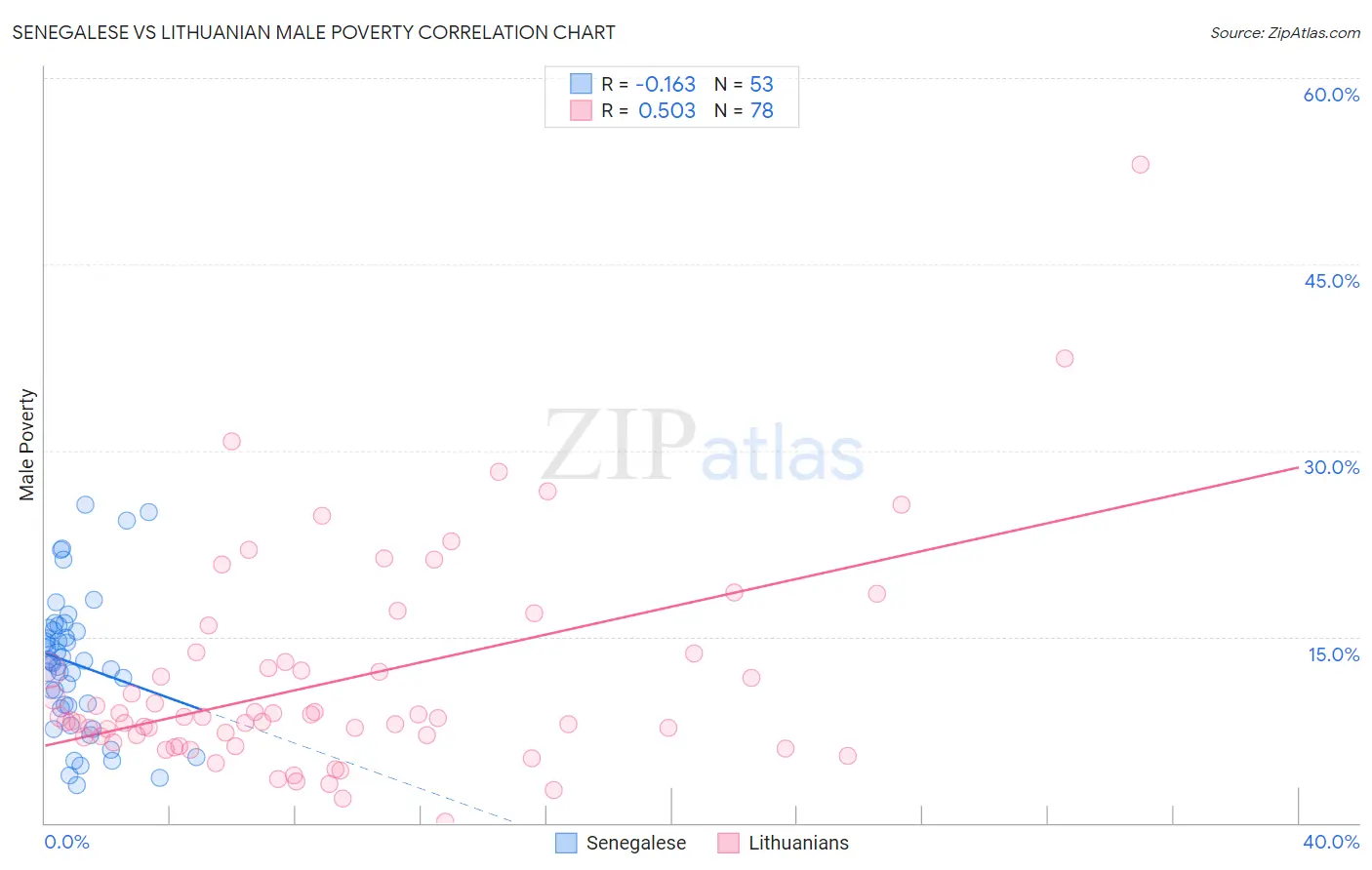 Senegalese vs Lithuanian Male Poverty