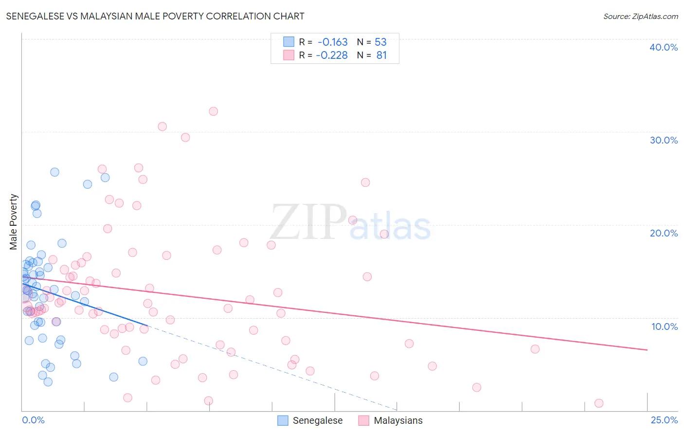 Senegalese vs Malaysian Male Poverty