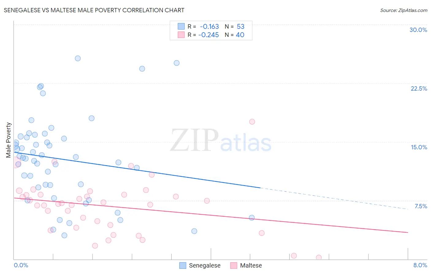 Senegalese vs Maltese Male Poverty