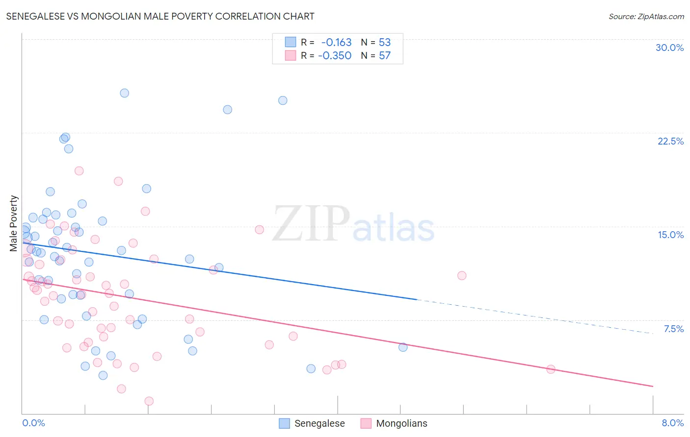 Senegalese vs Mongolian Male Poverty