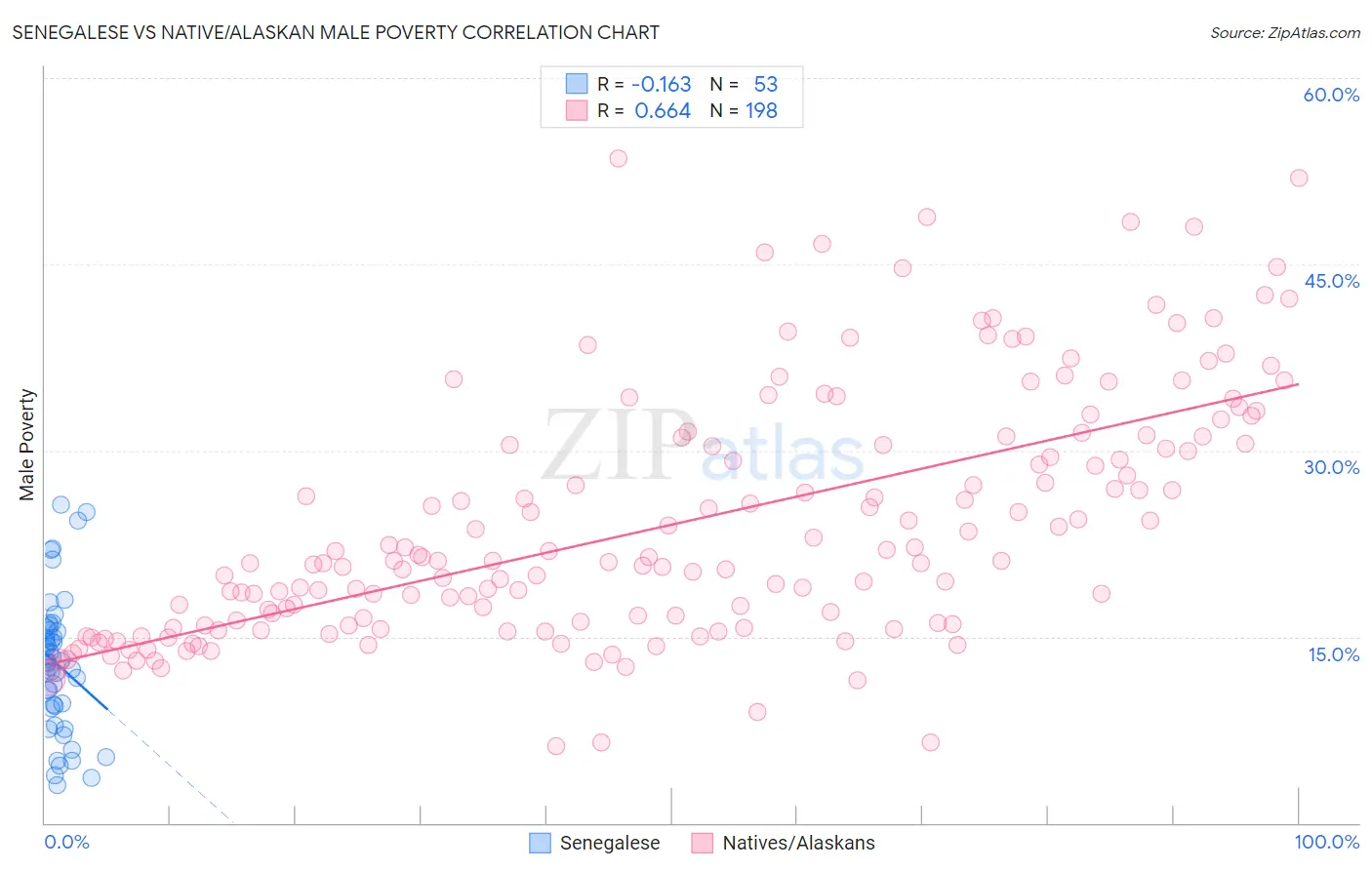 Senegalese vs Native/Alaskan Male Poverty