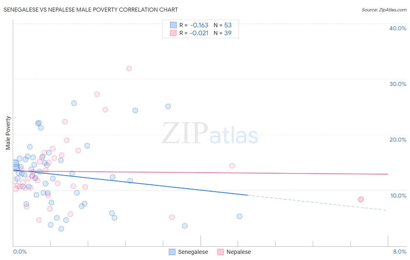 Senegalese vs Nepalese Male Poverty