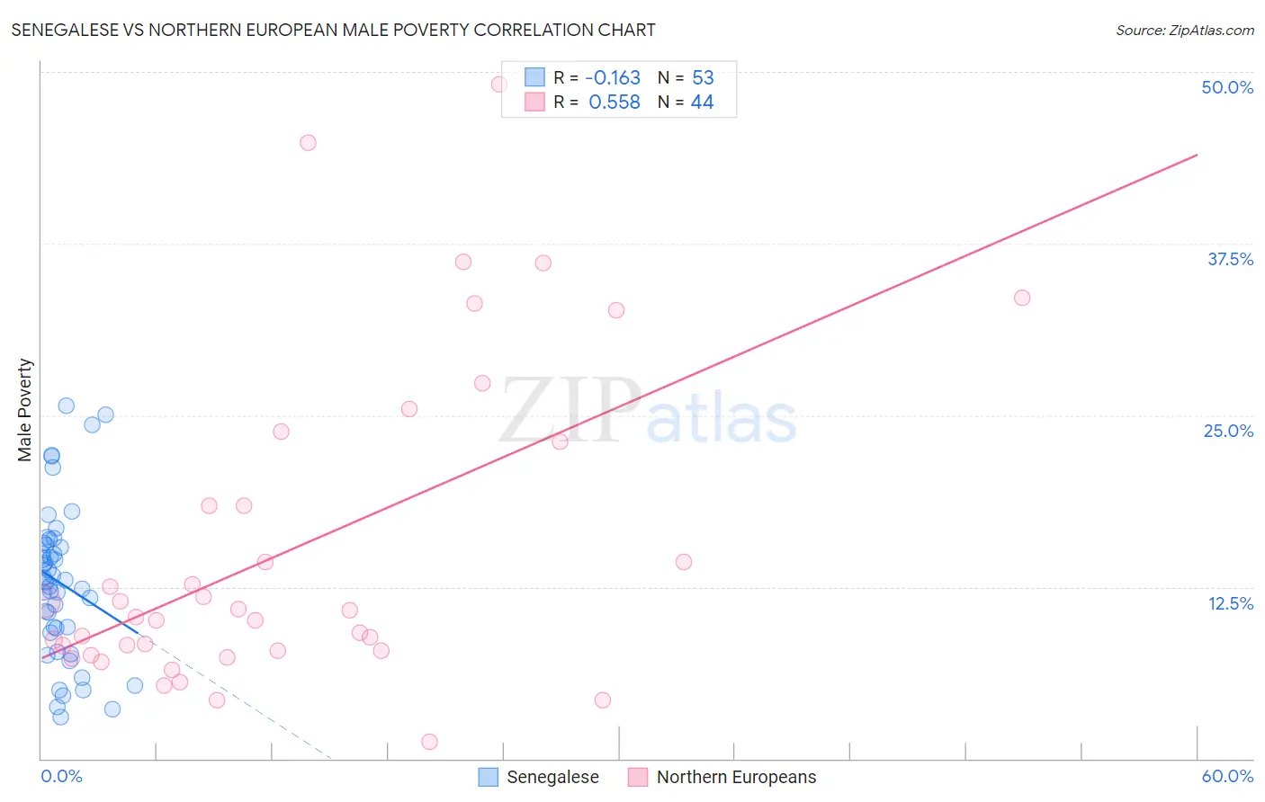 Senegalese vs Northern European Male Poverty