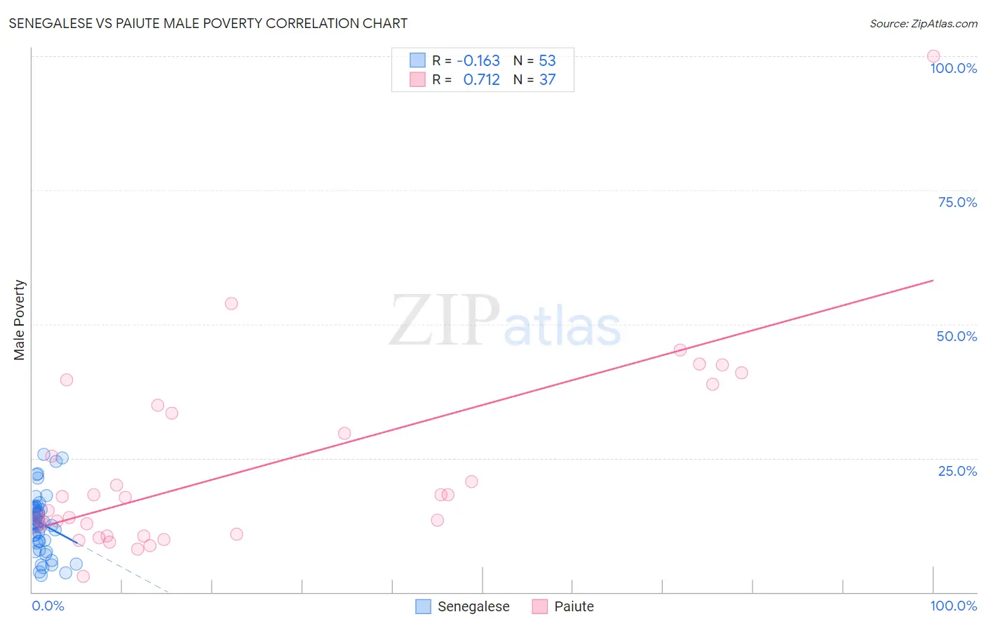 Senegalese vs Paiute Male Poverty