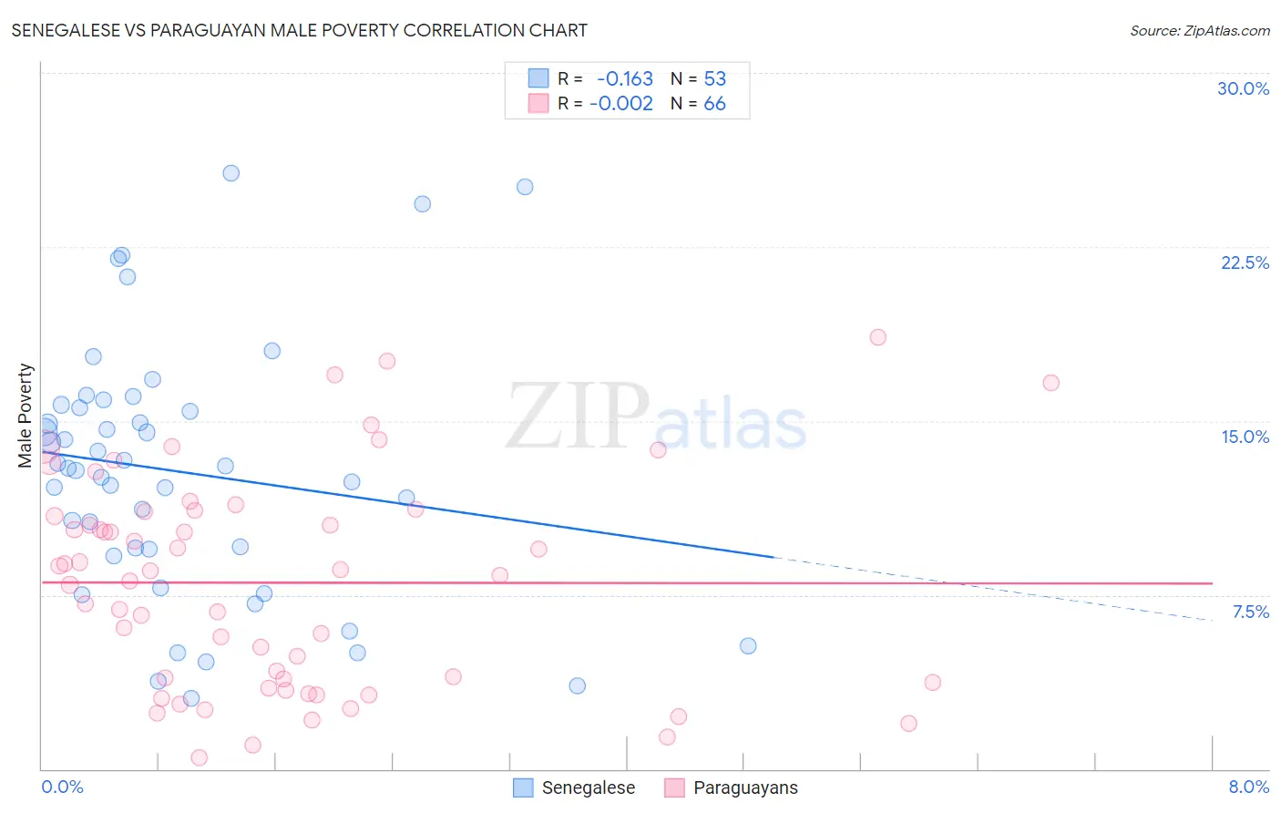 Senegalese vs Paraguayan Male Poverty