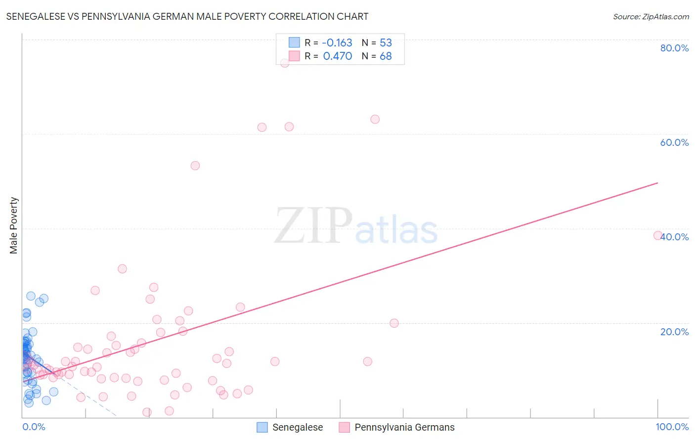 Senegalese vs Pennsylvania German Male Poverty