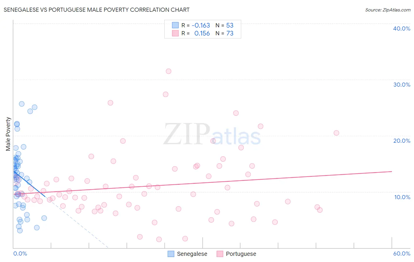 Senegalese vs Portuguese Male Poverty