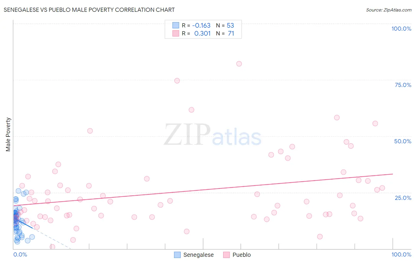 Senegalese vs Pueblo Male Poverty