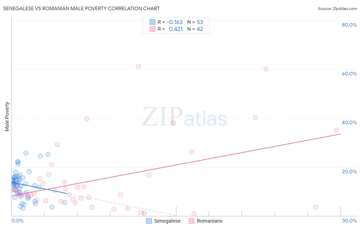 Senegalese vs Romanian Male Poverty