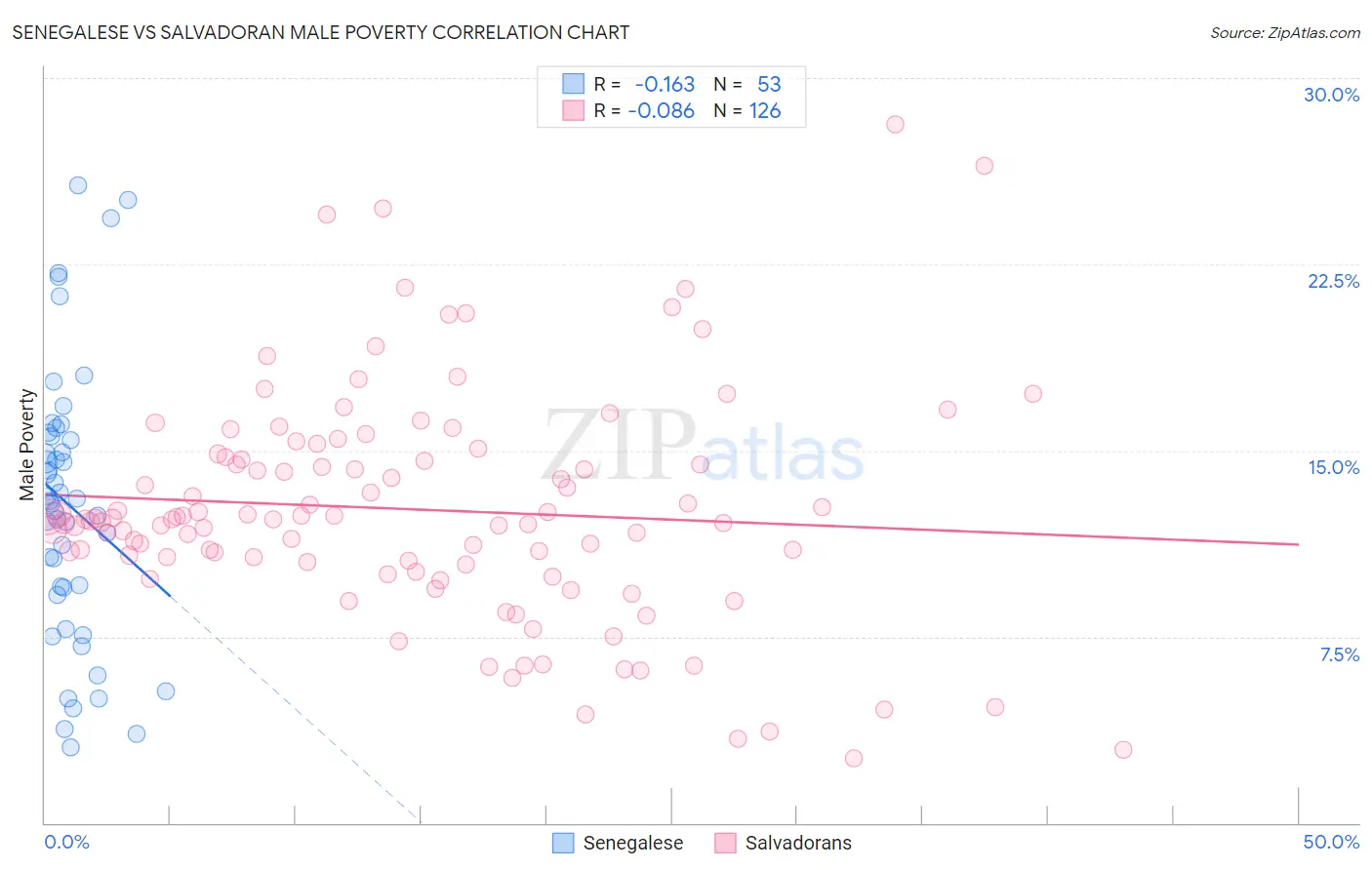 Senegalese vs Salvadoran Male Poverty