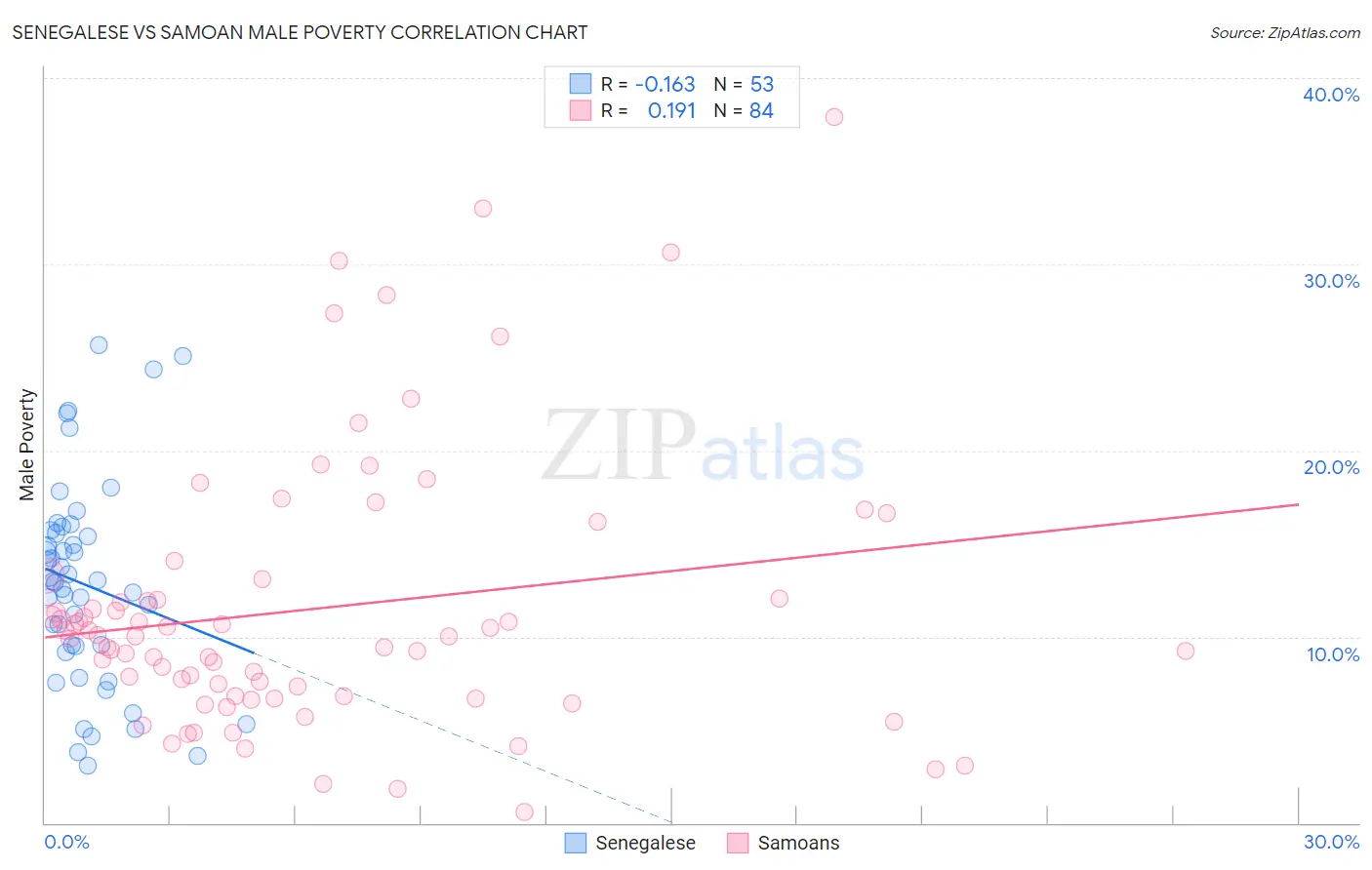 Senegalese vs Samoan Male Poverty