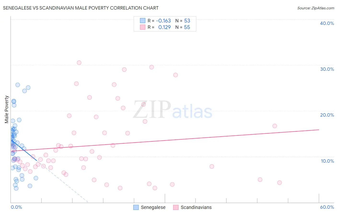 Senegalese vs Scandinavian Male Poverty