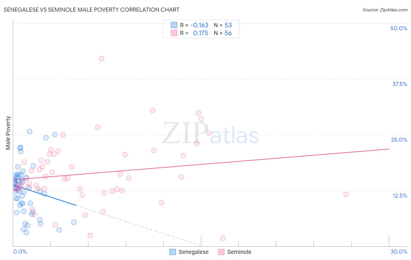 Senegalese vs Seminole Male Poverty