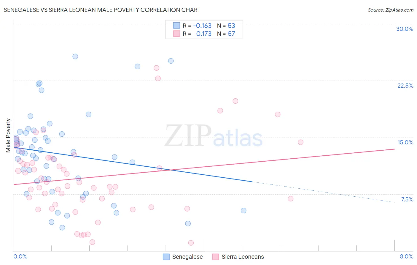 Senegalese vs Sierra Leonean Male Poverty