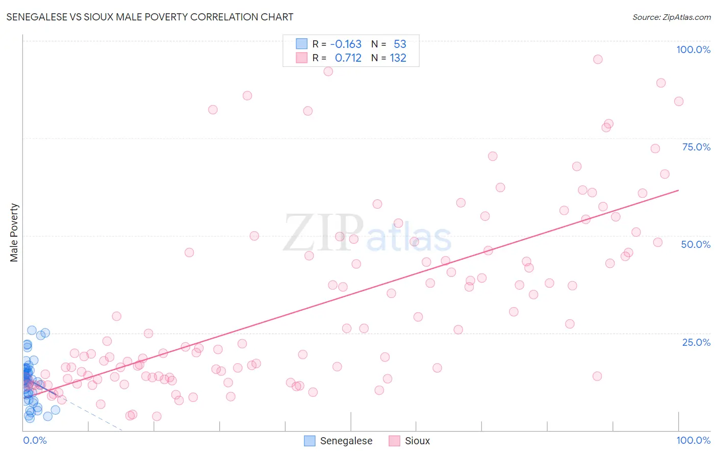 Senegalese vs Sioux Male Poverty