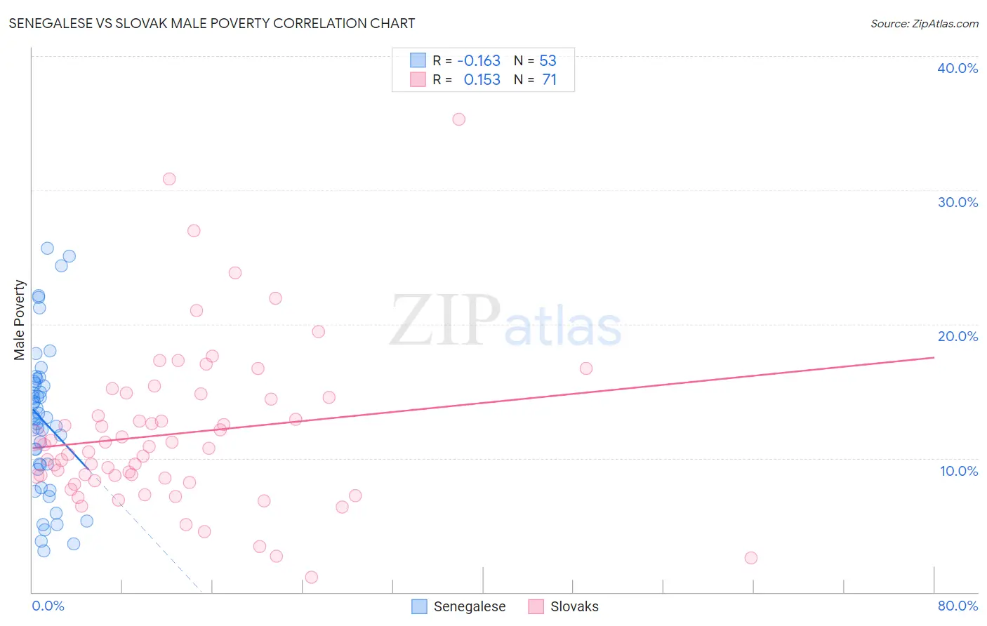 Senegalese vs Slovak Male Poverty