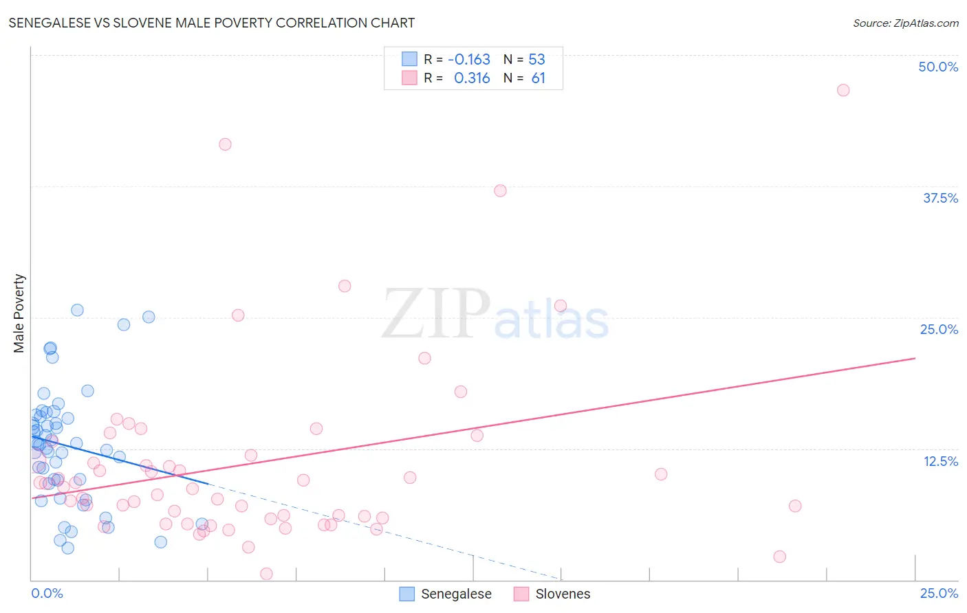 Senegalese vs Slovene Male Poverty