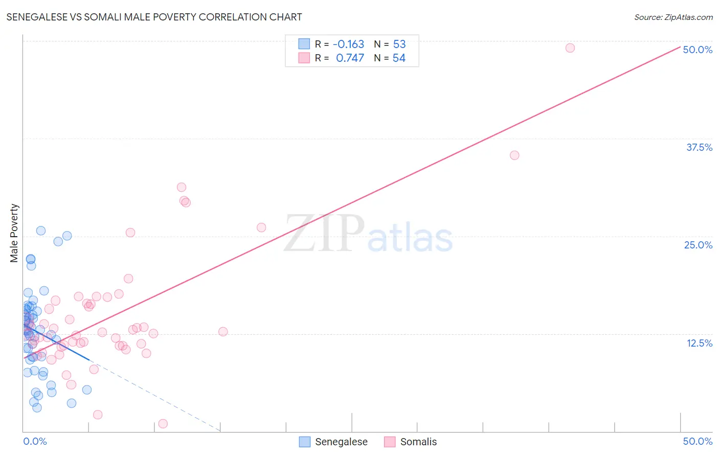 Senegalese vs Somali Male Poverty