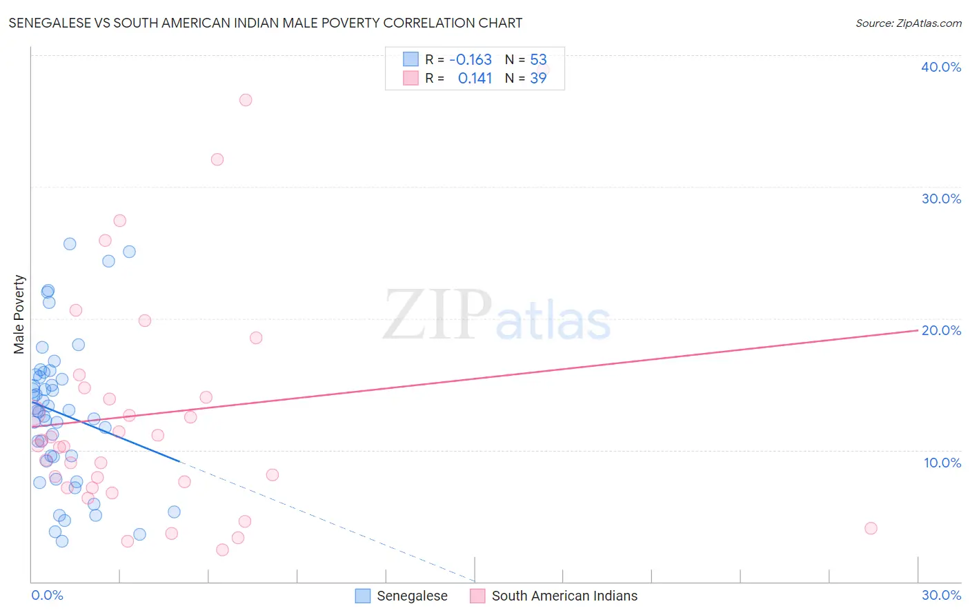 Senegalese vs South American Indian Male Poverty