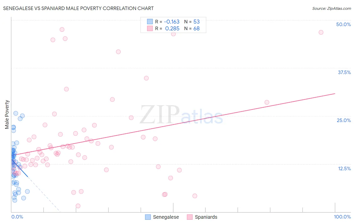 Senegalese vs Spaniard Male Poverty