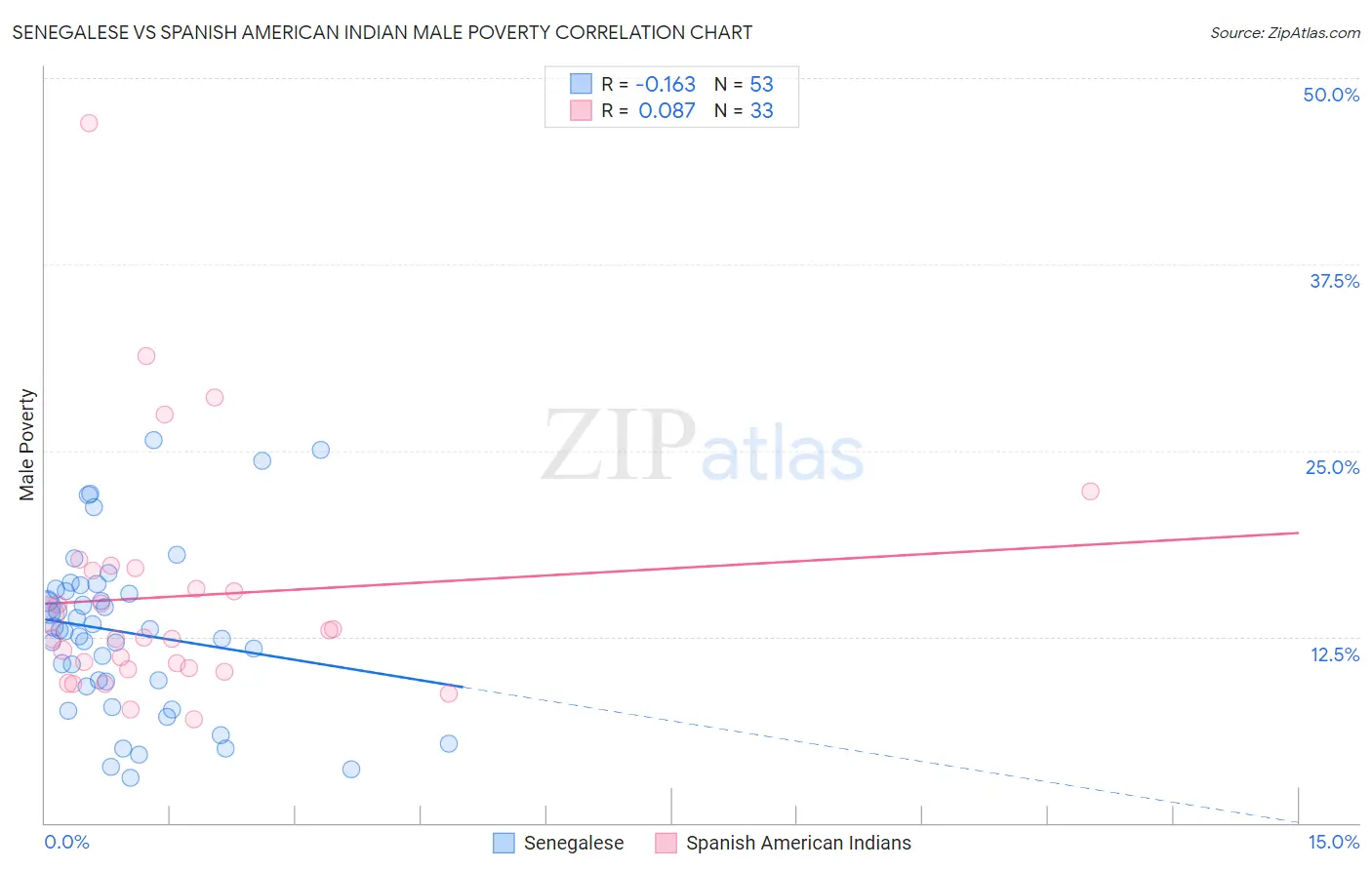 Senegalese vs Spanish American Indian Male Poverty