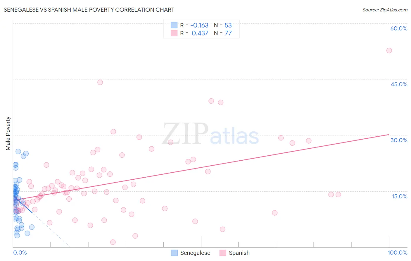 Senegalese vs Spanish Male Poverty