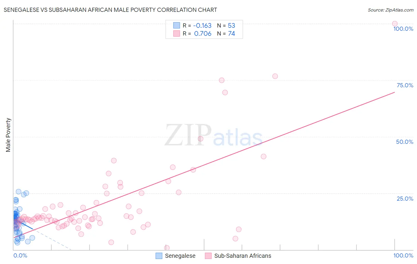 Senegalese vs Subsaharan African Male Poverty