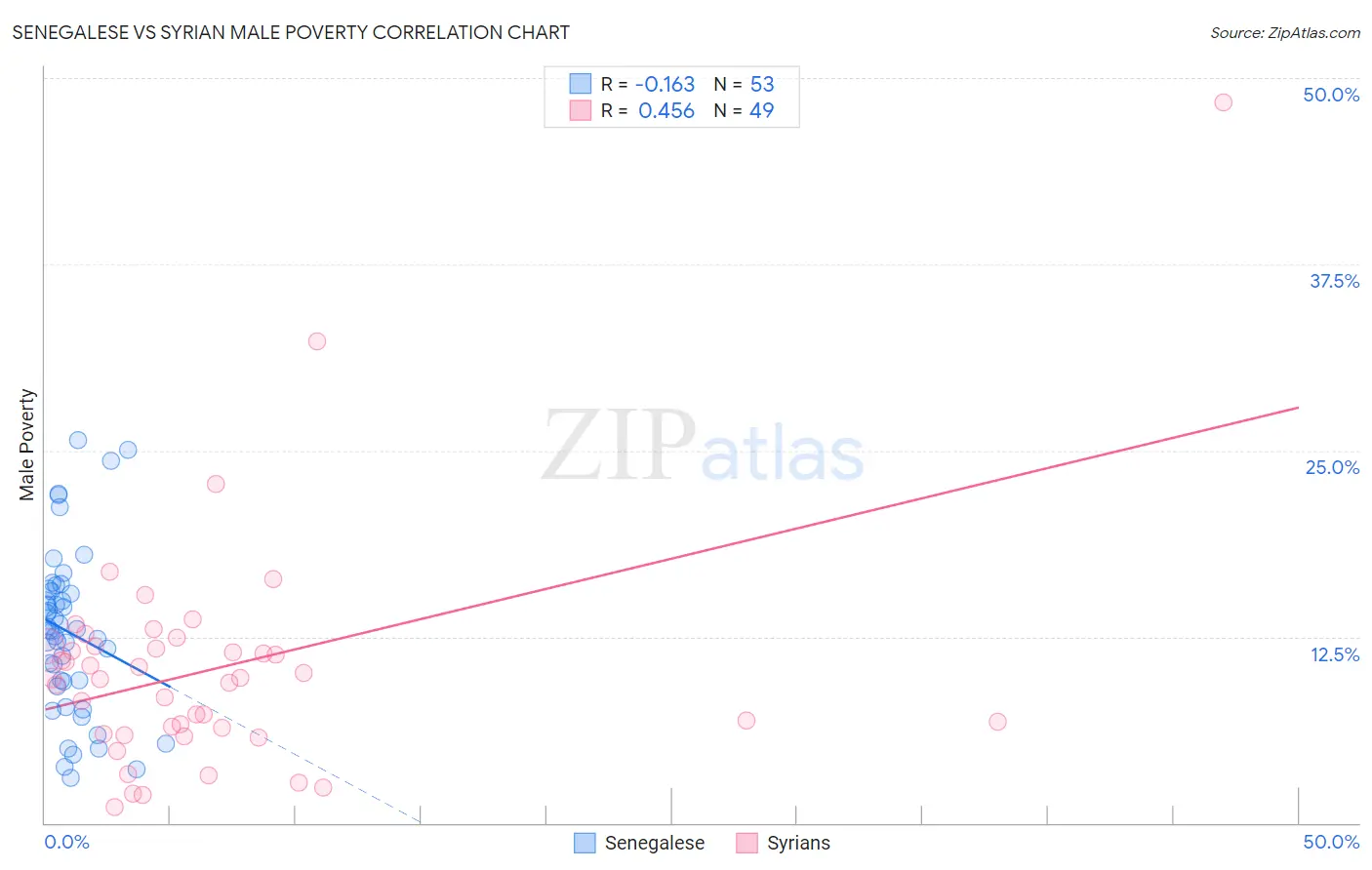 Senegalese vs Syrian Male Poverty