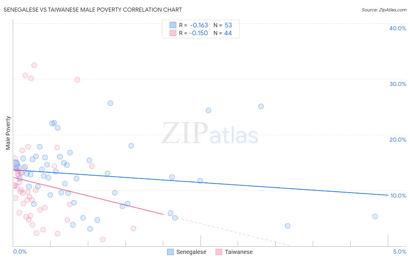 Senegalese vs Taiwanese Male Poverty