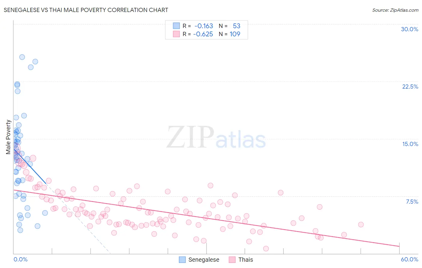 Senegalese vs Thai Male Poverty